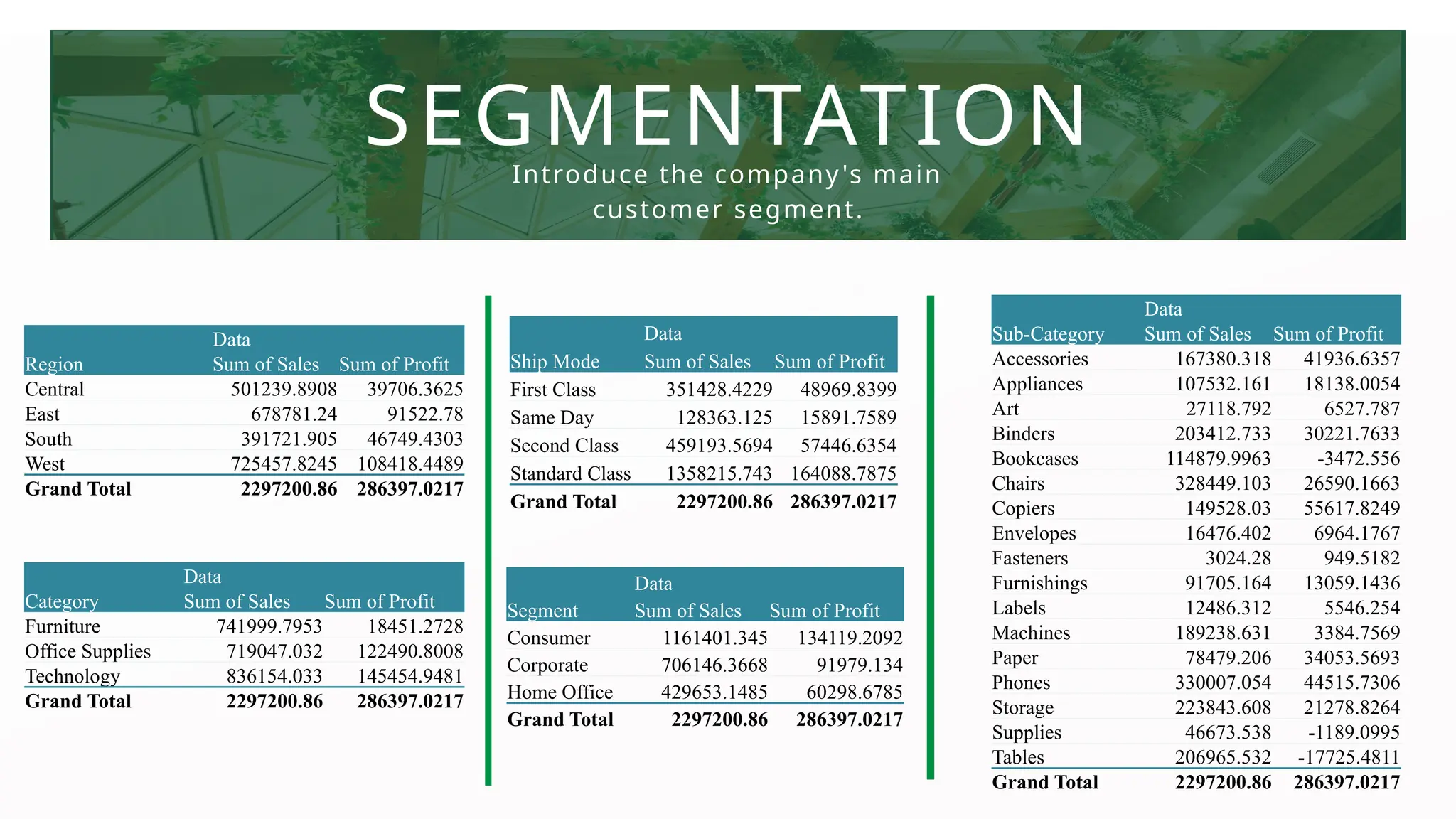 SEGMENTATION
Introduce the company's main
customer segment.
Data
Region Sum of Sales Sum of Profit
Central 501239.8908 39706.3625
East 678781.24 91522.78
South 391721.905 46749.4303
West 725457.8245 108418.4489
Grand Total 2297200.86 286397.0217
Data
Ship Mode Sum of Sales Sum of Profit
First Class 351428.4229 48969.8399
Same Day 128363.125 15891.7589
Second Class 459193.5694 57446.6354
Standard Class 1358215.743 164088.7875
Grand Total 2297200.86 286397.0217
Data
Segment Sum of Sales Sum of Profit
Consumer 1161401.345 134119.2092
Corporate 706146.3668 91979.134
Home Office 429653.1485 60298.6785
Grand Total 2297200.86 286397.0217
Data
Category Sum of Sales Sum of Profit
Furniture 741999.7953 18451.2728
Office Supplies 719047.032 122490.8008
Technology 836154.033 145454.9481
Grand Total 2297200.86 286397.0217
Data
Sub-Category Sum of Sales Sum of Profit
Accessories 167380.318 41936.6357
Appliances 107532.161 18138.0054
Art 27118.792 6527.787
Binders 203412.733 30221.7633
Bookcases 114879.9963 -3472.556
Chairs 328449.103 26590.1663
Copiers 149528.03 55617.8249
Envelopes 16476.402 6964.1767
Fasteners 3024.28 949.5182
Furnishings 91705.164 13059.1436
Labels 12486.312 5546.254
Machines 189238.631 3384.7569
Paper 78479.206 34053.5693
Phones 330007.054 44515.7306
Storage 223843.608 21278.8264
Supplies 46673.538 -1189.0995
Tables 206965.532 -17725.4811
Grand Total 2297200.86 286397.0217
 