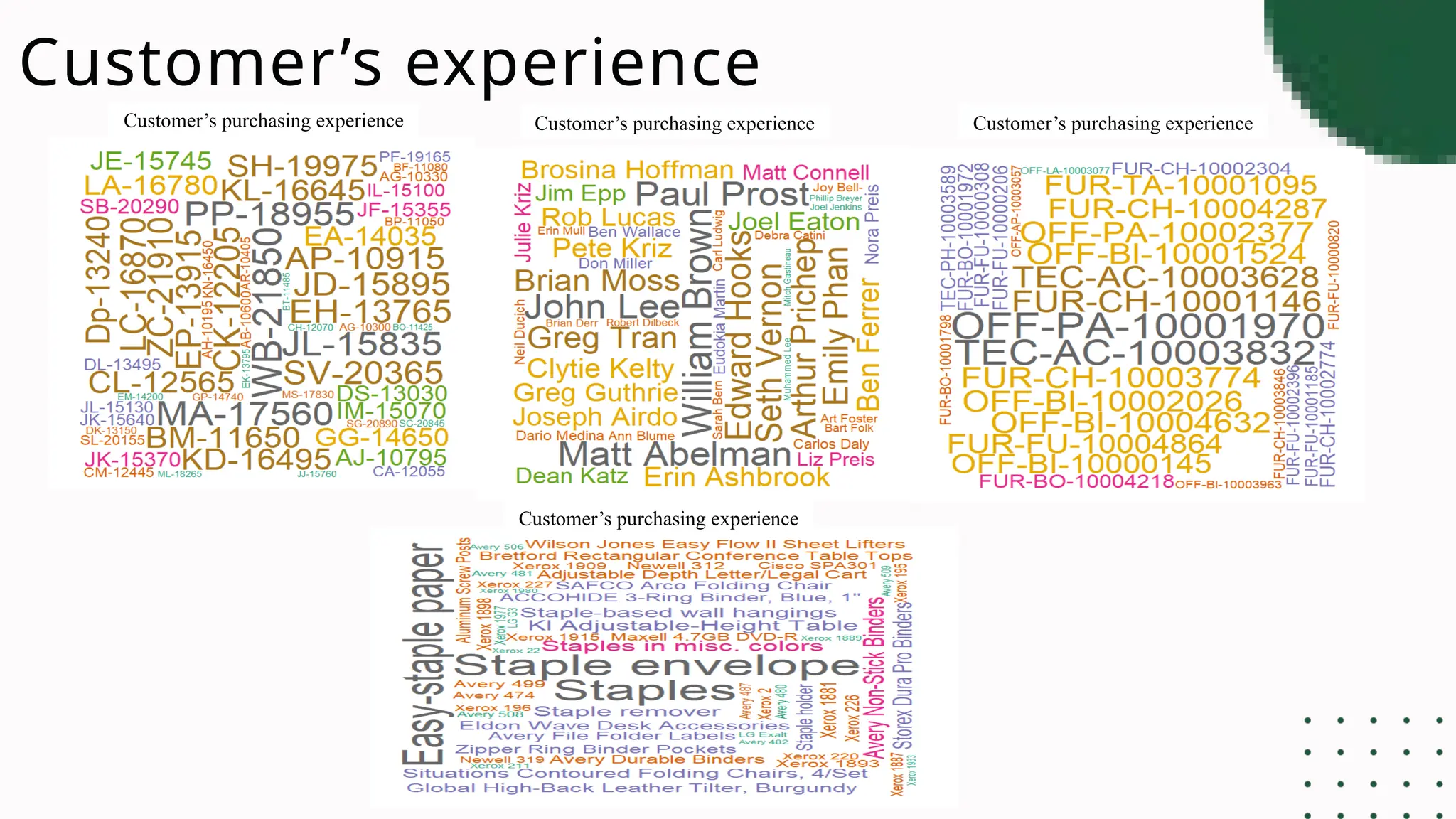 Customer’s experience
Sales
Customer’s purchasing experience Customer’s purchasing experience Customer’s purchasing experience
Customer’s purchasing experience
 