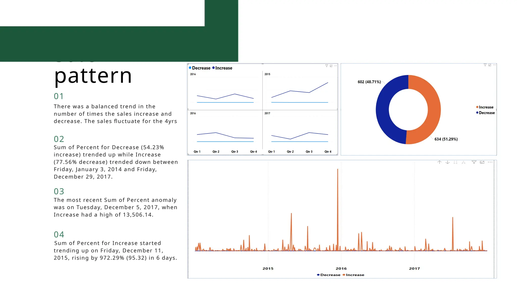 Sale
pattern
There was a balanced trend in the
number of times the sales increase and
decrease. The sales fluctuate for the 4yrs
01
Sum of Percent for Decrease (54.23%
increase) trended up while Increase
(77.56% decrease) trended down between
Friday, January 3, 2014 and Friday,
December 29, 2017.
02
The most recent Sum of Percent anomaly
was on Tuesday, December 5, 2017, when
Increase had a high of 13,506.14.
03
Sum of Percent for Increase started
trending up on Friday, December 11,
2015, rising by 972.29% (95.32) in 6 days.
04
 