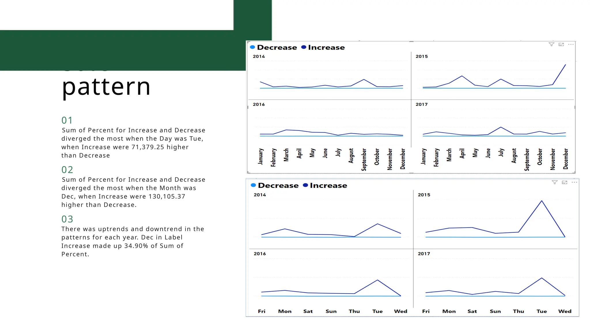 Sale
pattern
Sum of Percent for Increase and Decrease
diverged the most when the Day was Tue,
when Increase were 71,379.25 higher
than Decrease
01
Sum of Percent for Increase and Decrease
diverged the most when the Month was
Dec, when Increase were 130,105.37
higher than Decrease.
02
There was uptrends and downtrend in the
patterns for each year. Dec in Label
Increase made up 34.90% of Sum of
Percent.
03
 