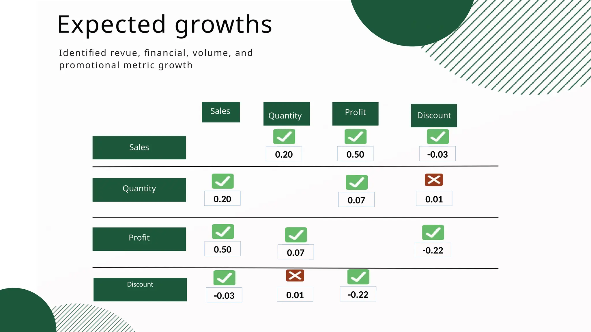 Quantity Profit
Sales
Expected growths
Identified revue, financial, volume, and
promotional metric growth
Sales
Quantity
Profit
Discount
Discount
0.20
-0.03
0.50
0.20 0.07 0.01
0.50 -0.22
0.07
-0.03
0.01 -0.22
 