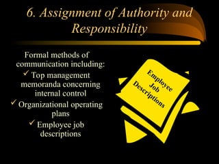 6. Assignment of Authority and
Responsibility
Formal methods of
communication including:
 Top management
memoranda concerning
internal control
 Organizational operating
plans
 Employee job
descriptions
Em
ployee
Job
Descriptions
 