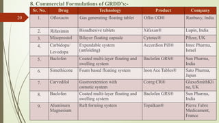 8. Commercial Formulations of GRDD’s:-
Sr. No. Drug Technology Product Company
1. Ofloxacin Gas generating floating tablet Oflin OD® Ranbaxy, India
2. Rifaximin Bioadhesive tablets Xifaxan® Lupin, India
3. Misoprostol Bilayer floating capsule Cytotec® Pfizer, UK
4. Carbidopa/
Levodopa
Expandable system
(unfolding)
Accordion Pill® Intec Pharma,
Israel
5. Baclofen Coated multi-layer floating and
swelling system
Baclofen GRS® Sun Pharma,
India
6. Simethicone Foam based floating system Inon Ace Tables® Sato Pharma,
Japan
7. Carvedilol Gastroretention with
osmotic system
Coreg CR® GlaxoSmithKli
ne, UK
8. Baclofen Coated multi-layer floating and
swelling system
Baclofen GRS® Sun Pharma,
India
9. Aluminum
Magnesium
Raft forming system Topalkan® Pierre Fabre
Medicament,
France
20
 