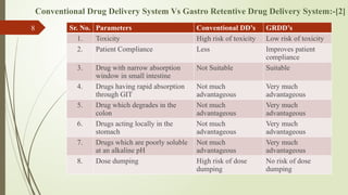 Conventional Drug Delivery System Vs Gastro Retentive Drug Delivery System:-[2]
Sr. No. Parameters Conventional DD’s GRDD’s
1. Toxicity High risk of toxicity Low risk of toxicity
2. Patient Compliance Less Improves patient
compliance
3. Drug with narrow absorption
window in small intestine
Not Suitable Suitable
4. Drugs having rapid absorption
through GIT
Not much
advantageous
Very much
advantageous
5. Drug which degrades in the
colon
Not much
advantageous
Very much
advantageous
6. Drugs acting locally in the
stomach
Not much
advantageous
Very much
advantageous
7. Drugs which are poorly soluble
at an alkaline pH
Not much
advantageous
Very much
advantageous
8. Dose dumping High risk of dose
dumping
No risk of dose
dumping
8
 