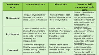 Development
Area
Protective factors Risk factors Impact on Self-
concept and well-
being
Physiological
- Regular physical activity -
Balanced nutrition and
sleep - Access to healthcare
- Chronic illness or poor
health - Substance abuse
- Poor lifestyle habits
Positive physical health
boosts confidence,
energy, and emotional
stability. Poor health can
reduce self-esteem and
increase stress or
emotional strain.
Psychosocial
- Supportive relationships
(family, friends, mentors) -
Good communication and
social skills - Growing
autonomy and
independence
- Social isolation or
loneliness - Peer pressure
or toxic comparisons -
Unstable or toxic
relationships
Strong social support
and autonomy enhance
self-worth and
belonging. Isolation or
negative relationships
can damage self-image
and well being.
Emotional
- Emotional intelligence -
Healthy coping strategies
and self efficacy - Sense of
purpose and goals
- Mental health issues
(e.g., anxiety, depression)
- Low self esteem - High
unmanaged stress
Emotional stability and
resilience promote a
positive self-concept.
Poor mental health or
 