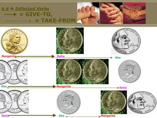 $ # & Inflected Verbs
            = GIVE-TO,
                 = TAKE-FROM




Margarita               Delia               Abe




Abe                     Margarita               Delia




Delia                    Abe        Margarita
 