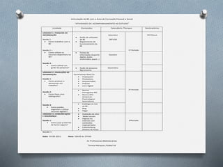 Articulação da BE com a Área de Formação Pessoal e Social
“ATIVIDADES DE ACOMPANHAMENTO AO ESTUDO”
Unidade Conteúdos Calendário /Tempos Destinatários
UNIDADE 1. PESQUISA DE
INFORMAÇÃO
Sessão 1-
 Como trabalhar com a
BE
Sessão 2 –
 Como utilizar os
recursos disponíveis na
BE?
Sessão 3 -
 Como utilizar um
guião de pesquisa?
 Guião de utilizador
da BE
 Regulamento de
funcionamento da
BE
Setembro
(90’x2)0
1º Período
5º/7ºAnos
 Fontes de
informação (Suporte
digital, áudio,
multimédia, papel…)
Outubro
 Guião de pesquisa
Big 6/outros
Novembro
UNIDADE 2- PRODUÇÃO DE
INFORMAÇÃO
Sessão 1-
 Como produzir e
apresentar um
trabalho?
Sessão 2-
 Como fazer uma
bibliografia?
Sessão 3-
 Como aceder,
organizar e utilizar
recursos digitais?
Ferramentas Web 2.0
 Powerpoint
 Photostory,
 Mooviemaker,
 Podcast
 Livro digital
2º Período Norma
Portuguesa 405
 Norma APA
(American
Psychological
Association)
 Catálogo on line
da BE;
 Blog
 Diggo
UNIDADE 3- COMUNICAÇÃO
E SEGURANÇA
Sessão 1-
 Como usar a Internet
de forma segura?
 Avaliação de sites
 Redes sociais
 Páginas da
Internet com
conteúdos
inapropriados
 Cyberbullying
 Direitos de Autor
3ºPeríodo
Sessão 1
Data: 19-09-2011 Hora: 16h50 às 17h50
As Professoras Bibliotecárias
Teresa Marques /Isabel Sá
 