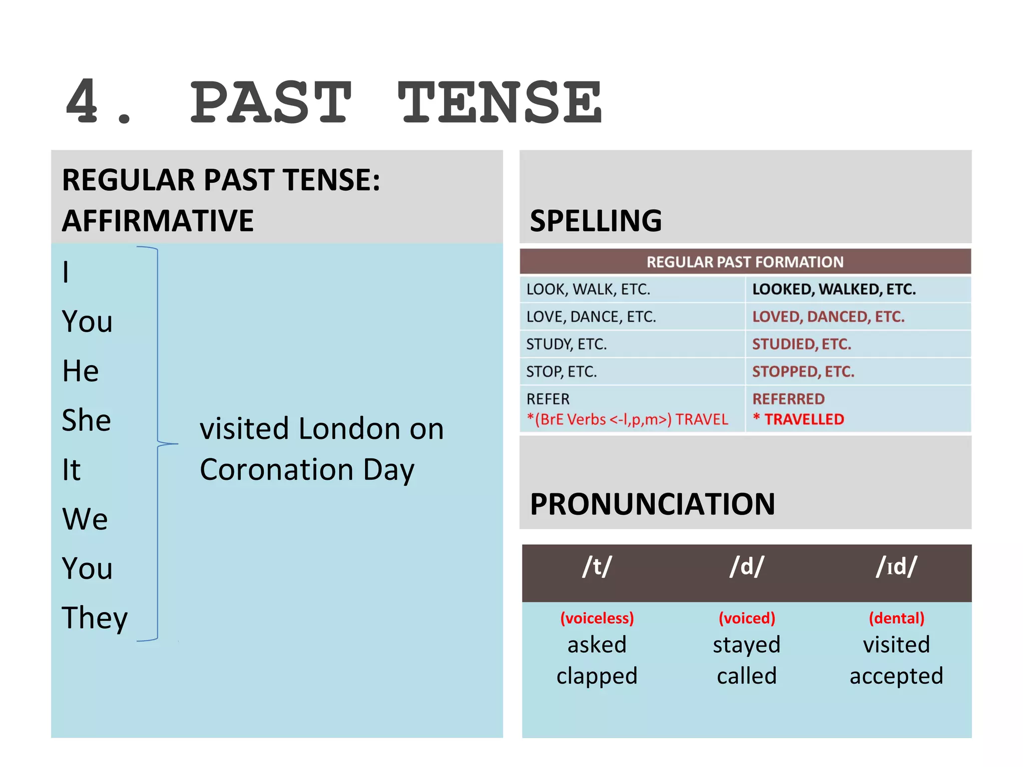4. PAST TENSE
REGULAR PAST TENSE:
AFFIRMATIVE
I
You
He
She
It
We
You
They
SPELLING
visited London on
Coronation Day
PRONUNCIATION
/t/ /d/ /Іd/
(voiceless)
asked
clapped
(voiced)
stayed
called
(dental)
visited
accepted
 