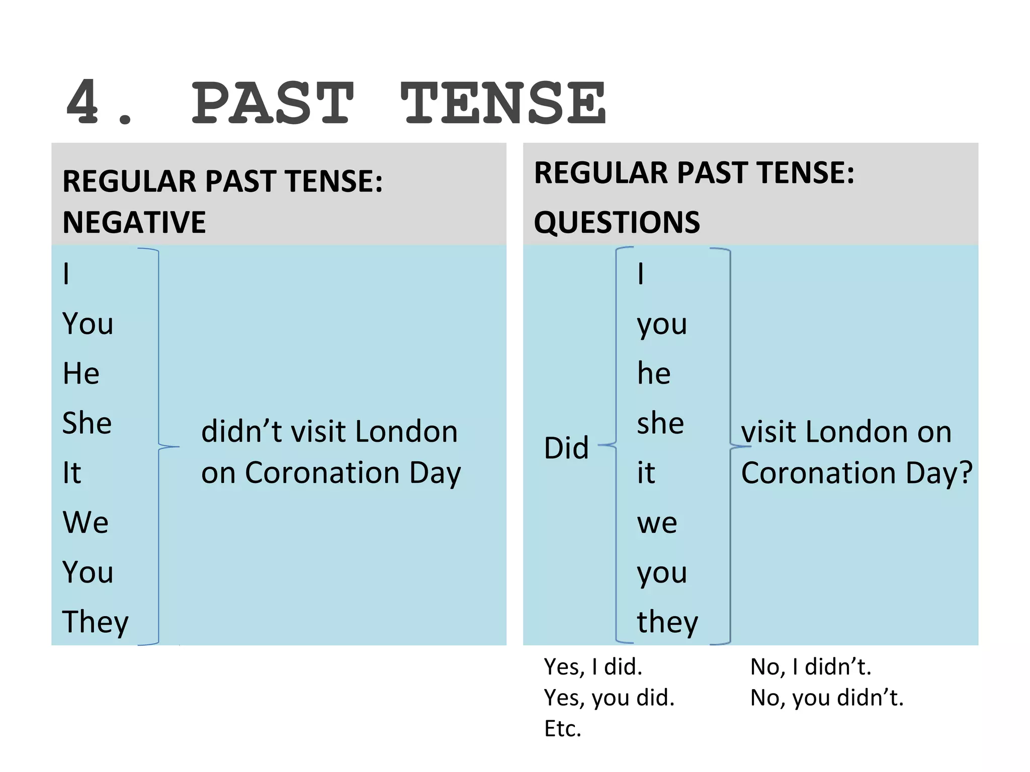 4. PAST TENSE
REGULAR PAST TENSE:
NEGATIVE
I
You
He
She
It
We
You
They
REGULAR PAST TENSE:
QUESTIONS
didn’t visit London
on Coronation Day
I
you
he
she
it
we
you
they
Did visit London on
Coronation Day?
Yes, I did. No, I didn’t.
Yes, you did. No, you didn’t.
Etc.
 