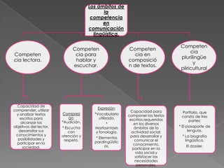 Los ámbitos de
                                            la
                                      competencia
                                           en
                                     comunicación
                                       lingüística.

                                                                                Competen
                             Competen                   Competen
                                                                                     cia
Competen                      cia para                     cia en
                                                                                plurilingüe
cia lectora.                  hablar y                  composició
                                                                                      y
                             escuchar.                  n de textos.
                                                                                pliricultural




  Capacidad de
                                        Expresión:
comprender, utilizar                                     Capacidad para
                        Compresi       *Vocabulario                             Portfolio, que
 y analizar textos                                      componer los textos
                           ón:           utilizado.                             consta de tres
   escritos para                                         escritos requeridos
                        *Audición.                                                 partes:
    alcanzar los                            *              en los diversos
objetivos del lector,   * Escucha      Morfosintaxis       ámbitos de la       * El pasaporte de
   desarrollar sus          con        y fonología.       actividad social:          lenguas.
 conocimientos y        atención y                       para desarrollar y     * La biografía
  posibilidades y                       * Elementos
                         respeto.      paralingüístic      comunicar el           lingüística.
  participar en la                                         conocimiento,
     sociedad.                               os.                                  El dossier.
                                                          participar en la
                                                            vida social y
                                                            satisfacer las
                                                            necesidades
                                                             personales.
 