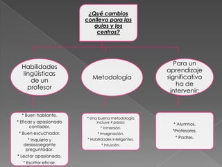 ¿Qué cambios
                        conlleva para las
                           aulas y los
                            centros?




                                                         Para un
  Habilidades
                                                      aprendizaje
  lingüísticas
                          Metodología                 significativo
     de un
                                                          ha de
    profesor
                                                       intervenir:


  * Buen hablante.
                        * Una buena metodología
* Eficaz y apasionado        incluye 4 pasos:
                                                        * Alumnos.
       contador.               * Inmersión.
                                                        *Profesores.
* Buen escuchador.           * Imaginación.
                        * Habilidades inteligentes.      * Padres.
     * Inquieto y
   desasosegante                * Intuición.
    preguntador.
* Lector apasionado.
  * Escritor eficaz.
 
