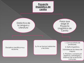Proyecto
                             lingüístico de
                                 centro




                                                            Pasos que
              Didáctica de                                   exige el
               la Lengua y                                   Proyecto
                Literatura                                Lingüístico de
                                                              Centro




                                                                 1. Convocatoria de
                                                                     profesores.
                             Su fin es formar hablantes          2. DaFo lingüístico.
Disciplina científica muy             y lectores.
         reciente.                                            3.Establecer las áreas de
                                                                       mejora.
                                                               4. Priorizar y consensuar
                                                                objetivos, estrategias y
                                                               sistemas de evaluación
                                                                        comunes.
 