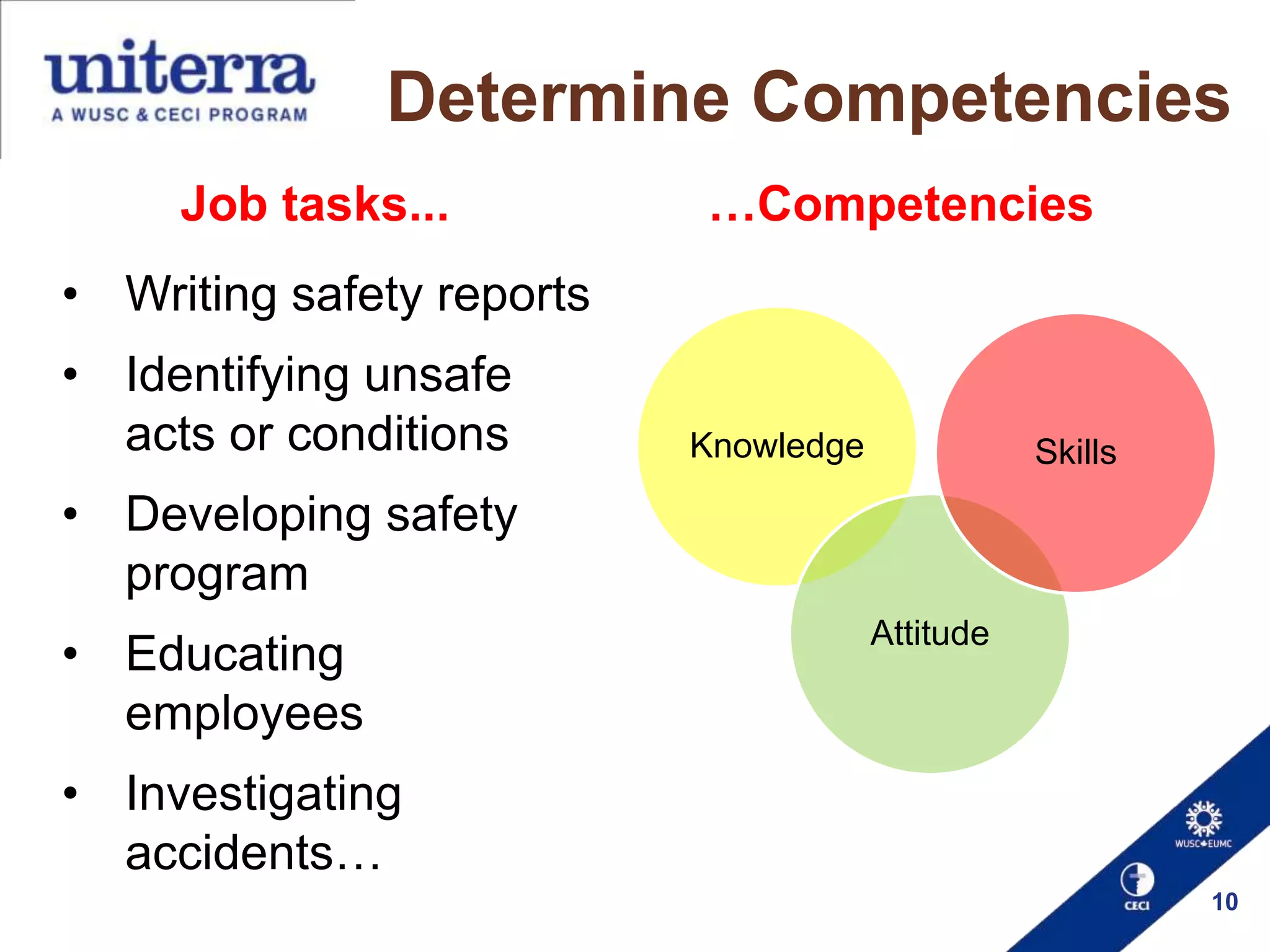 Determine Competencies
Job tasks...

…Competencies

• Writing safety reports
• Identifying unsafe
acts or conditions

Knowledge

Skills

• Developing safety
program
• Educating
employees

Attitude

• Investigating
accidents…
10

 