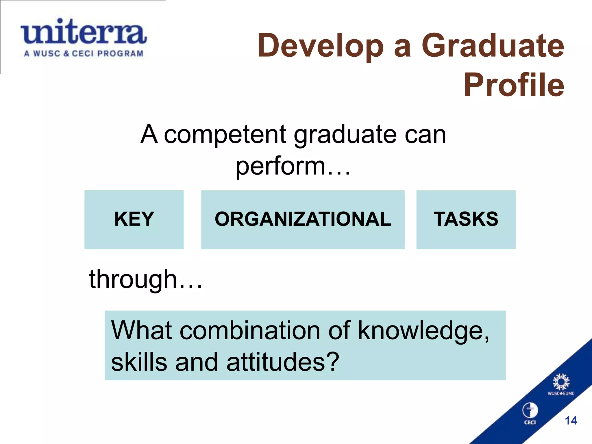 Develop a Graduate
Profile
A competent graduate can
perform…
KEY

ORGANIZATIONAL

TASKS

through…
What combination of knowledge,
skills and attitudes?
14

 