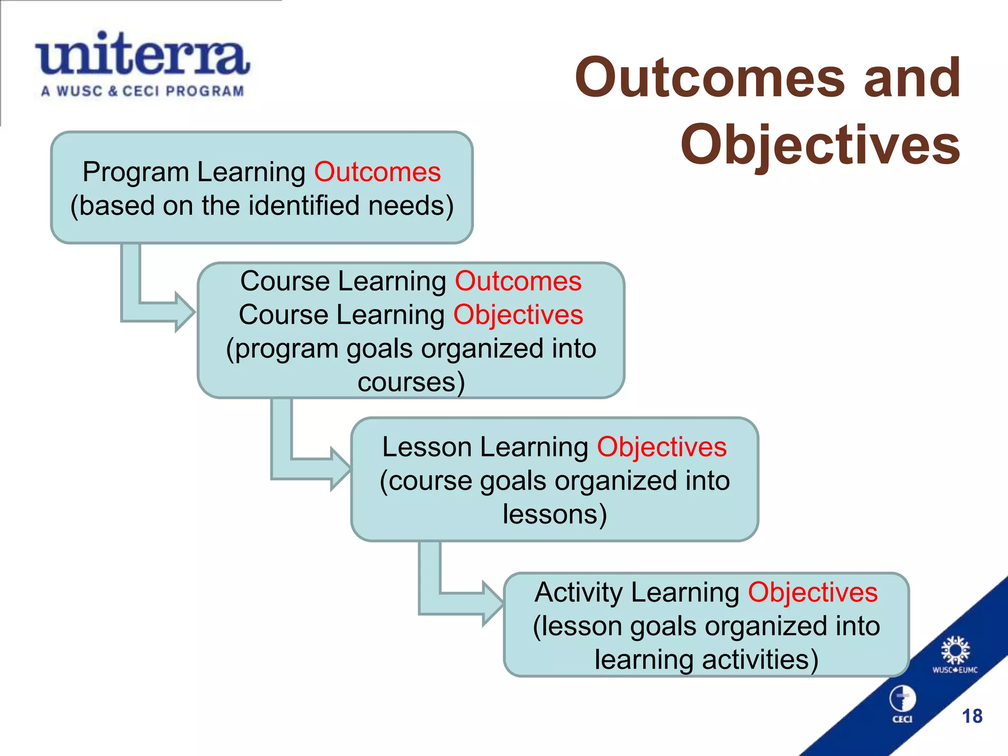 Program Learning Outcomes
(based on the identified needs)

Outcomes and
Objectives

Course Learning Outcomes
Course Learning Objectives
(program goals organized into
courses)
Lesson Learning Objectives
(course goals organized into
lessons)
Activity Learning Objectives
(lesson goals organized into
learning activities)
18

 
