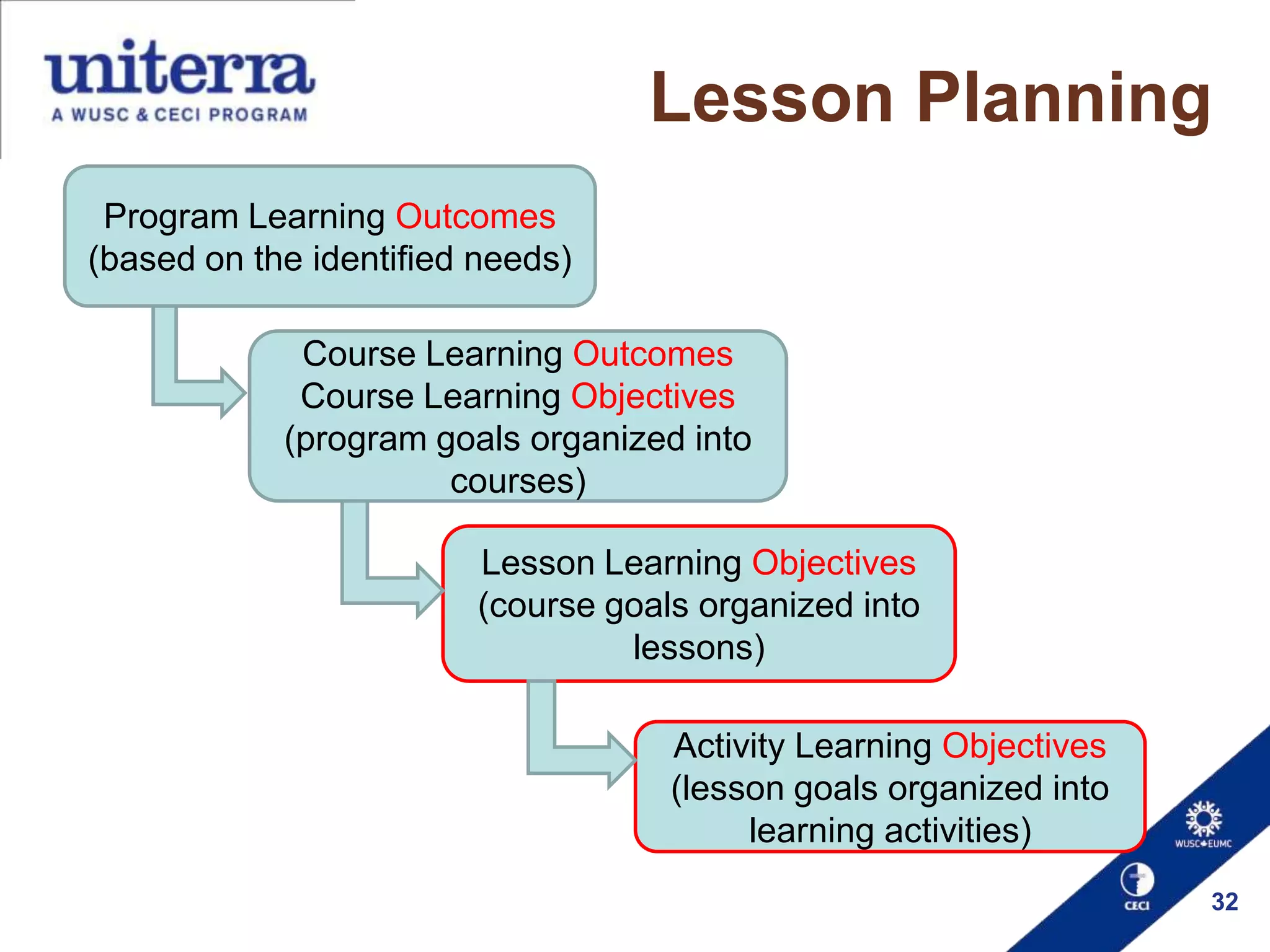 Lesson Planning
Program Learning Outcomes
(based on the identified needs)
Course Learning Outcomes
Course Learning Objectives
(program goals organized into
courses)
Lesson Learning Objectives
(course goals organized into
lessons)
Activity Learning Objectives
(lesson goals organized into
learning activities)
32

 
