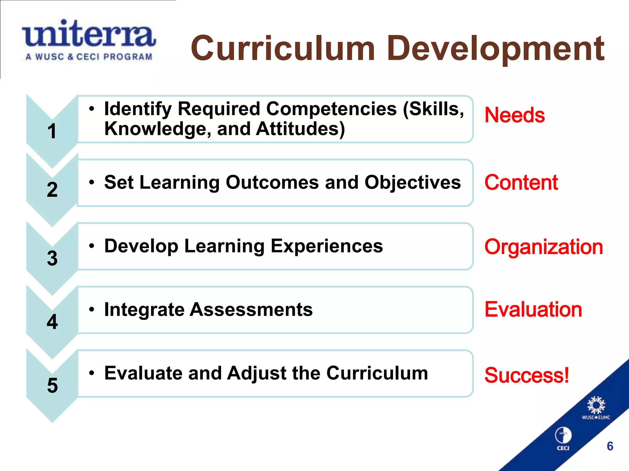 Curriculum Development
1

• Identify Required Competencies (Skills,
Knowledge, and Attitudes)

Needs

2

• Set Learning Outcomes and Objectives

Content

• Develop Learning Experiences

Organization

• Integrate Assessments

Evaluation

• Evaluate and Adjust the Curriculum

Success!

3
4
5

6

 