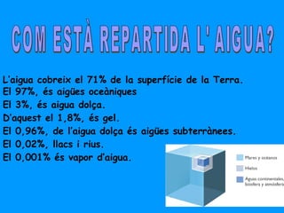 COM ESTÀ REPARTIDA L' AIGUA? L’aigua cobreix el 71% de la superfície de la Terra. El 97%, és aigües oceàniques El 3%, és aigua dolça.  D’aquest el 1,8%, és gel. El 0,96%, de l’aigua dolça és aigües subterrànees. El 0,02%, llacs i rius. El 0,001% és vapor d’aigua. 