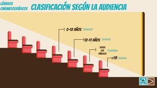 Clasificación según la audiencia
0-12 años Infantil
12-17 años Juvenil
Todos
los
públicos
Familiar
+18 Adulto
GÉNEROS
CINEMATOGRÁFICOS
 