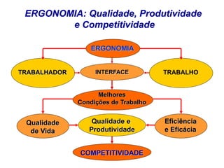 ERGONOMIA: Qualidade, Produtividade
e Competitividade
INTERFACE
Qualidade e
Produtividade
ERGONOMIA
TRABALHO
TRABALHADOR
Melhores
Condições de Trabalho
Qualidade
de Vida
Eficiência
e Eficácia
COMPETITIVIDADE
 