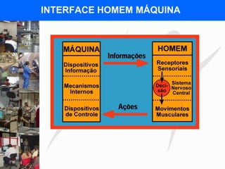 FISIOTERAPIA DO TRABALHO
INTERFACE HOMEM MÁQUINA
 