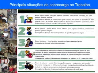 FISIOTERAPIA DO TRABALHO
Principais situações de sobrecarga no Trabalho
 