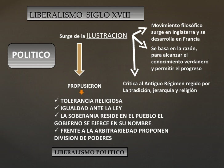 Estado Liberal