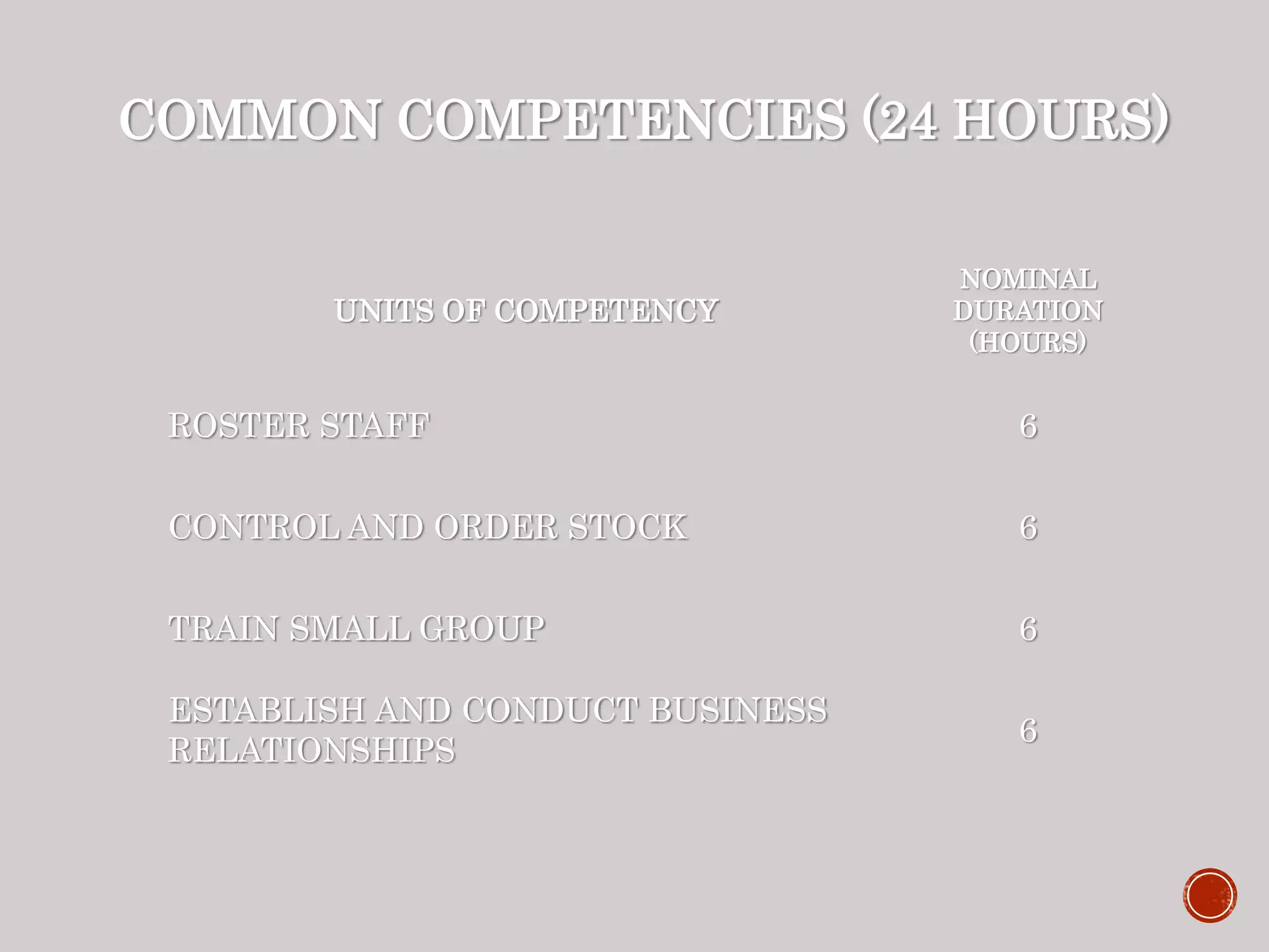 COMMON COMPETENCIES (24 HOURS)
UNITS OF COMPETENCY
NOMINAL
DURATION
(HOURS)
ROSTER STAFF 6
CONTROL AND ORDER STOCK 6
TRAIN SMALL GROUP 6
ESTABLISH AND CONDUCT BUSINESS
RELATIONSHIPS
6
 