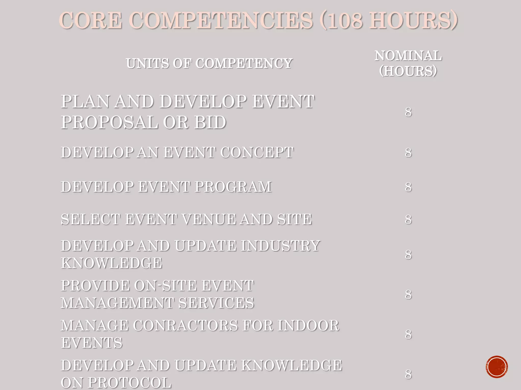 CORE COMPETENCIES (108 HOURS)
UNITS OF COMPETENCY
NOMINAL
(HOURS)
PLAN AND DEVELOP EVENT
PROPOSAL OR BID
8
DEVELOP AN EVENT CONCEPT 8
DEVELOP EVENT PROGRAM 8
SELECT EVENT VENUE AND SITE 8
DEVELOP AND UPDATE INDUSTRY
KNOWLEDGE
8
PROVIDE ON-SITE EVENT
MANAGEMENT SERVICES
8
MANAGE CONRACTORS FOR INDOOR
EVENTS
8
DEVELOP AND UPDATE KNOWLEDGE
ON PROTOCOL
8
 