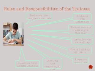 Decides on when
ready to demonstrate
Competes against
industry Standards
Work and ask help
with others
Evaluates
own
performance
Moves freely in
the workshop
Selects on
what
competency to
start
Progresses
at own rate
Request to receive
credits on what
they know
Roles and Responsibilities of the Trainees
 