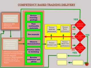 COMPETENCY BASED TRAINING DELIVERY
Have enough
Competency/ies
been
achieved?
YES
YES
Trainee exits
program
Trainer
observes
performance
Trainee
attempts task
Trainee
Rates own
performance
Trainer
Rates
performance
Trainee enters
program
• Administer RPL
• Orientation
• Role of trainer/trainee
Trainee selects
competency
and receive
instructions
• Administer Learning Contract
• Organize learning strategy
• Provide materials
• Introduce CBLM materials
• Introduce the Use of
Achievement Progress
Report
YES
Trainee exits
program
Have completed
all the
competencies?
Satisfactorily
Performed
Competency?
Undergo Nat’l
Assessment
NO
NO
NO
 