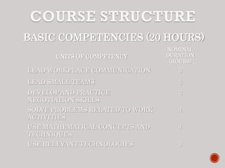 BASIC COMPETENCIES (20 HOURS)
UNITS OF COMPETENCY
NOMINAL
DURATION
(HOURS)
LEAD WORKPLACE COMMUNICATION 3
LEAD SMALL TEAMS 3
DEVELOP AND PRACTICE
NEGOTIATION SKILLS
3
SOLVE PROBLEMS RELATED TO WORK
ACTIVITIES
4
USE MATHEMATICAL CONCEPTS AND
TECHNIQUES
4
USE RELEVANT TECHNOLOGIES 3
 