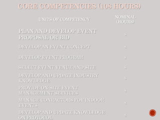 CORE COMPETENCIES (108 HOURS)
UNITS OF COMPETENCY
NOMINAL
(HOURS)
PLAN AND DEVELOP EVENT
PROPOSAL OR BID
8
DEVELOP AN EVENT CONCEPT 8
DEVELOP EVENT PROGRAM 8
SELECT EVENT VENUE AND SITE 8
DEVELOP AND UPDATE INDUSTRY
KNOWLEDGE
8
PROVIDE ON-SITE EVENT
MANAGEMENT SERVICES
8
MANAGE CONRACTORS FOR INDOOR
EVENTS
8
DEVELOP AND UPDATE KNOWLEDGE
ON PROTOCOL
8
 