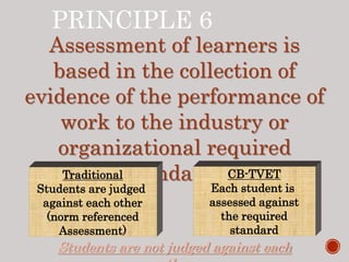 PRINCIPLE 6
Assessment of learners is
based in the collection of
evidence of the performance of
work to the industry or
organizational required
standards
Traditional
Students are judged
against each other
(norm referenced
Assessment)
CB-TVET
Each student is
assessed against
the required
standard
Students are not judged against each
 