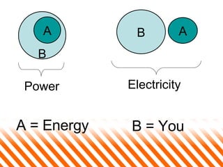 A = Energy B = You A B Power Electricity B A 