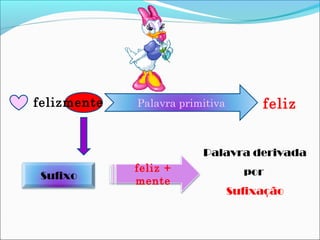 felizmente Palavra primitiva feliz
Sufixo
feliz +
mente
Palavra derivada
por
Sufixação
 