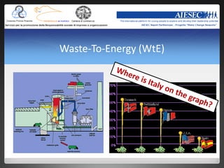 Waste-To-Energy (WtE)
 