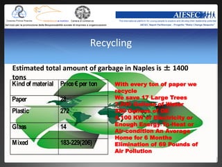 Recycling

Estimated total amount of garbage in Naples is ± 1400
tons
Kind of material   Price € per ton   With every ton of paper we
                                     recycle
Paper              28                We save 17 Large Trees
                                     7,000 Gallons of Water
Plastic            272               380 Gallons of Oil
                                     4,100 KW of Electricity or
                                     Enough Energy To Heat or
Glass              14
                                     Air-condition An Average
                                     Home for 6 Months
Mixed              183-229(206)      Elimination of 69 Pounds of
                                     Air Pollution
 