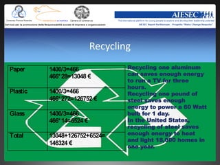 Recycling
Paper     1400/3=466               Recycling one aluminum
          466* 28=13048 €          can saves enough energy
                                   to run a TV for three
                                   hours.
Plastic   1400/3=466               Recycling one pound of
          466* 272=126752 €        steel saves enough
                                   energy to power a 60 Watt
Glass     1400/3=466               bulb for 1 day.
          466* 14=6524 €           In the United States,
                                   recycling of steel saves
Total     13048+126752+6524=       enough energy to heat
                                   and light 18,000 homes in
          146324 €
                                   one year.
 