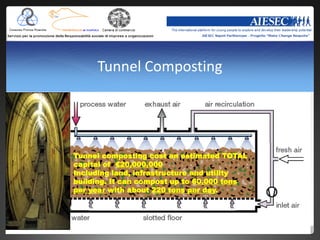 Tunnel Composting




Tunnel composting cost an estimated TOTAL
capital of €20,000,000
Including land, infrastructure and utility
building. It can compost up to 60,000 tons
per year with about 220 tons per day.
 