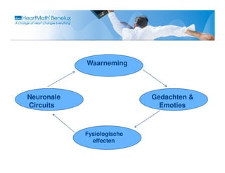 Waarneming




Neuronale                   Gedachten &
Circuits                      Emoties



            Fysiologische
              effecten
 