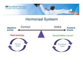 Hormonaal Systeem

Negatieve          Cortisol           DHEA                Positieve
Emotie                                                    Emotie

   Falen/wanhoop                     Succes/lekker in je vel



        Vicieuze                           Versterkende
         Cirkel                               Cirkel
 