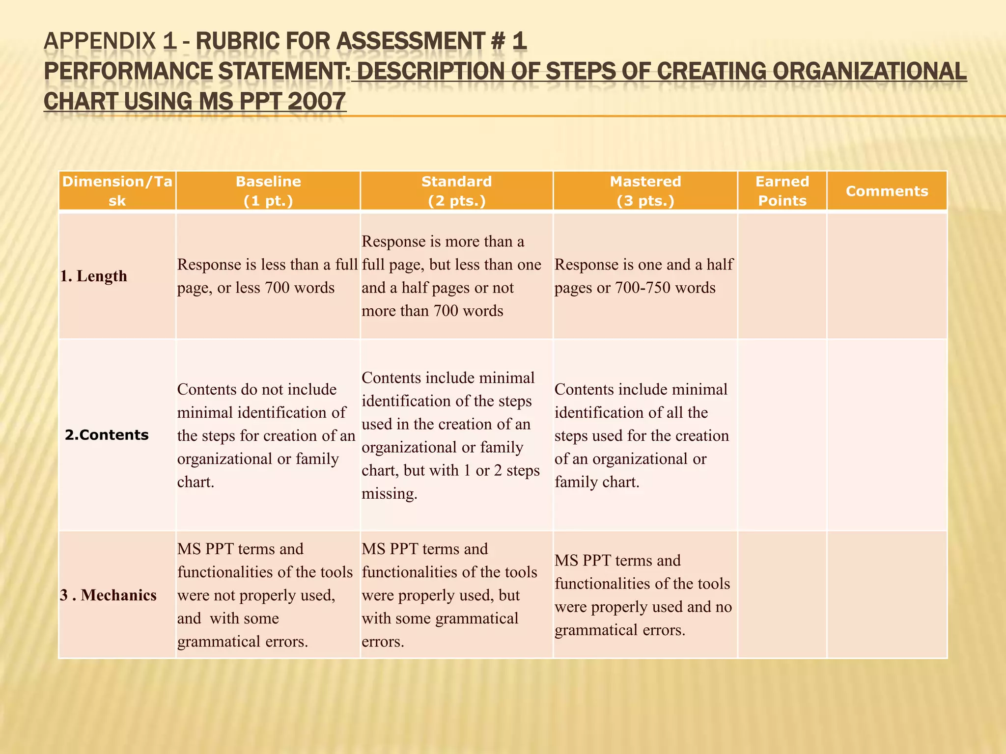 APPENDIX 1 - RUBRIC FOR ASSESSMENT # 1
PERFORMANCE STATEMENT: DESCRIPTION OF STEPS OF CREATING ORGANIZATIONAL
CHART USING MS PPT 2007


 Dimension/Ta             Baseline                       Standard                      Mastered               Earned
                                                                                                                       Comments
      sk                   (1 pt.)                        (2 pts.)                     (3 pts.)               Points

                                              Response is more than a
                 Response is less than a full full page, but less than one Response is one and a half
 1. Length
                 page, or less 700 words      and a half pages or not      pages or 700-750 words
                                              more than 700 words



                                                Contents include minimal
                 Contents do not include                                       Contents include minimal
                                                identification of the steps
                 minimal identification of                                     identification of all the
                                                used in the creation of an
 2.Contents      the steps for creation of an                                  steps used for the creation
                                                organizational or family
                 organizational or family                                      of an organizational or
                                                chart, but with 1 or 2 steps
                 chart.                                                        family chart.
                                                missing.


                 MS PPT terms and               MS PPT terms and
                                                                               MS PPT terms and
                 functionalities of the tools   functionalities of the tools
                                                                               functionalities of the tools
 3 . Mechanics   were not properly used,        were properly used, but
                                                                               were properly used and no
                 and with some                  with some grammatical
                                                                               grammatical errors.
                 grammatical errors.            errors.
 