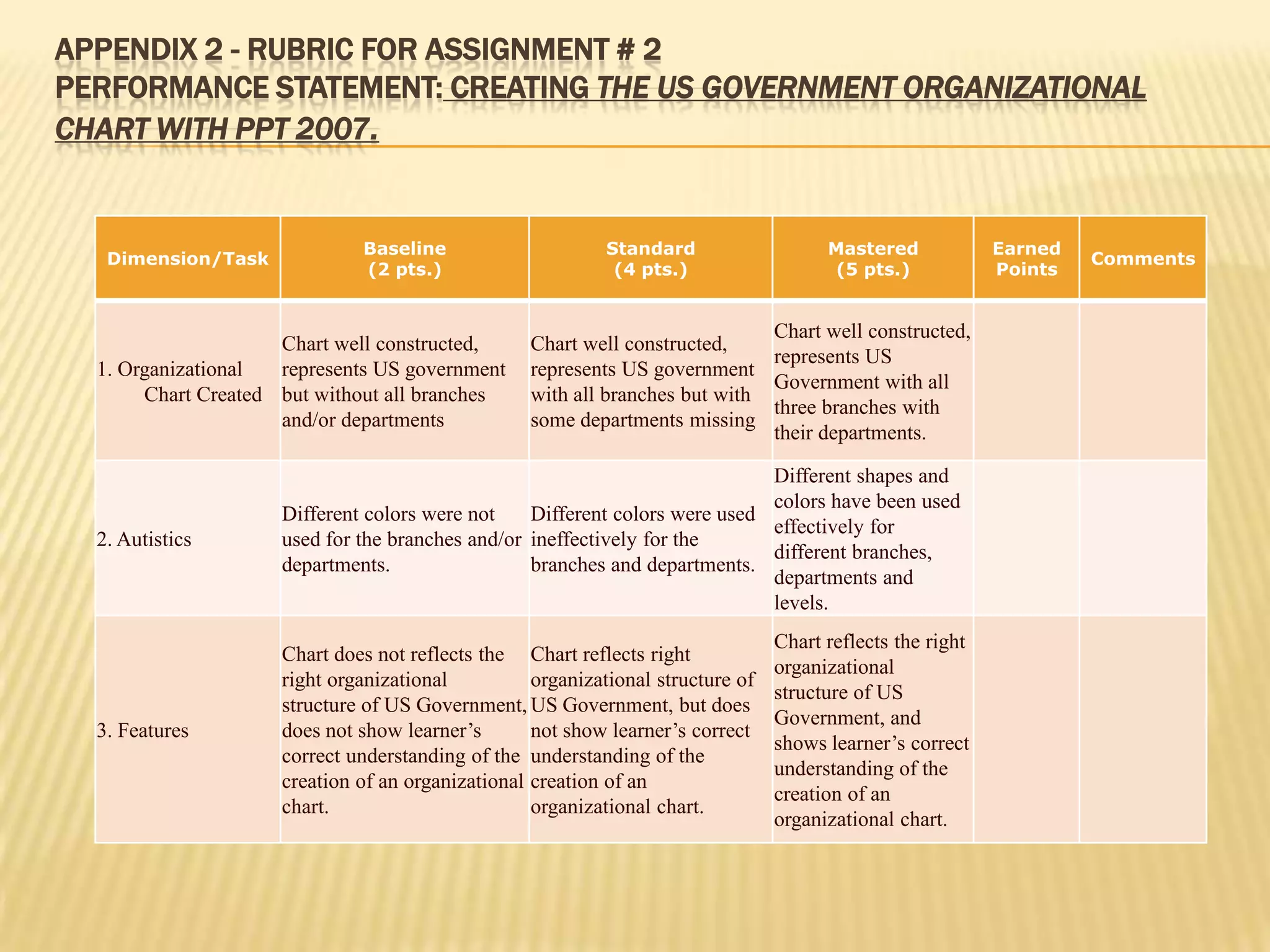 APPENDIX 2 - RUBRIC FOR ASSIGNMENT # 2
PERFORMANCE STATEMENT: CREATING THE US GOVERNMENT ORGANIZATIONAL
CHART WITH PPT 2007.


                              Baseline                      Standard                   Mastered             Earned
   Dimension/Task                                                                                                    Comments
                              (2 pts.)                       (4 pts.)                  (5 pts.)             Points


                                                                              Chart well constructed,
                     Chart well constructed,       Chart well constructed,
                                                                              represents US
  1. Organizational  represents US government      represents US government
                                                                              Government with all
       Chart Created but without all branches      with all branches but with
                                                                              three branches with
                     and/or departments            some departments missing
                                                                              their departments.

                                                                             Different shapes and
                                                                             colors have been used
                     Different colors were not    Different colors were used
                                                                             effectively for
  2. Autistics       used for the branches and/or ineffectively for the
                                                                             different branches,
                     departments.                 branches and departments.
                                                                             departments and
                                                                             levels.
                                                                                 Chart reflects the right
                     Chart does not reflects the Chart reflects right
                                                                                 organizational
                     right organizational          organizational structure of
                                                                                 structure of US
                     structure of US Government, US Government, but does
                                                                                 Government, and
  3. Features        does not show learner’s       not show learner’s correct
                                                                                 shows learner’s correct
                     correct understanding of the understanding of the
                                                                                 understanding of the
                     creation of an organizational creation of an
                                                                                 creation of an
                     chart.                        organizational chart.
                                                                                 organizational chart.
 