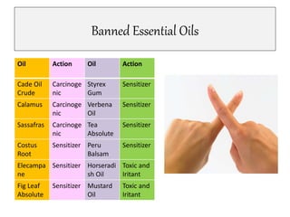 Banned Essential Oils 
Oil Action Oil Action 
Cade Oil 
Crude 
Carcinoge 
nic 
Styrex 
Gum 
Sensitizer 
Calamus Carcinoge 
nic 
Verbena 
Oil 
Sensitizer 
Sassafras Carcinoge 
nic 
Tea 
Absolute 
Sensitizer 
Costus 
Root 
Sensitizer Peru 
Balsam 
Sensitizer 
Elecampa 
ne 
Sensitizer Horseradi 
sh Oil 
Toxic and 
Iritant 
Fig Leaf 
Absolute 
Sensitizer Mustard 
Oil 
Toxic and 
Iritant 
 