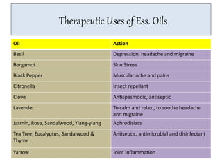 Therapeutic Uses of Ess. Oils 
Oil Action 
Basil Depression, headache and migraine 
Bergamot Skin Stress 
Black Pepper Muscular ache and pains 
Citronella Insect repellant 
Clove Antispasmodic, antiseptic 
Lavender To calm and relax , to soothe headache 
and migraine 
Jasmin, Rose, Sandalwood, Ylang-ylang Aphrodisiacs 
Tea Tree, Eucalyptus, Sandalwood & 
Thyme 
Antiseptic, antimicrobial and disinfectant 
Yarrow Joint inflammation 
 
