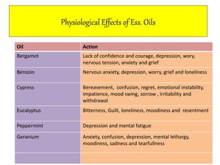 Physiological Effects of Ess. Oils 
Oil Action 
Bergamot Lack of confidence and courage, depression, wory, 
nervous tension, anxiety and grief 
Benzoin Nervous anxiety, depression, worry, grief and loneliness 
Cypress Bereavement, confusion, regret, emotional instability, 
impatience, mood swing, sorrow , irritability and 
withdrawal 
Eucalyptus Bitterness, Guilt, loneliness, moodiness and resentment 
Peppermint Depression and mental fatigue 
Geranium Anxiety, confusion, depression, mental lethargy, 
moodiness, sadness and tearfullness 
 