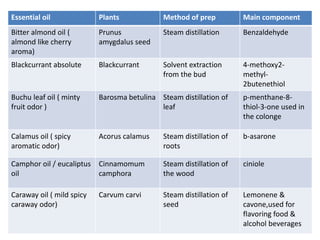 Essential oil Plants Method of prep Main component 
Bitter almond oil ( 
Prunus 
Steam distillation Benzaldehyde 
almond like cherry 
amygdalus seed 
aroma) 
Blackcurrant absolute Blackcurrant Solvent extraction 
from the bud 
4-methoxy2- 
methyl- 
2butenethiol 
Buchu leaf oil ( minty 
fruit odor ) 
Barosma betulina Steam distillation of 
leaf 
p-menthane-8- 
thiol-3-one used in 
the colonge 
Calamus oil ( spicy 
aromatic odor) 
Acorus calamus Steam distillation of 
roots 
b-asarone 
Camphor oil / eucaliptus 
oil 
Cinnamomum 
camphora 
Steam distillation of 
the wood 
ciniole 
Caraway oil ( mild spicy 
caraway odor) 
Carvum carvi Steam distillation of 
seed 
Lemonene & 
cavone,used for 
flavoring food & 
alcohol beverages 
 