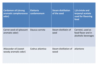 Cardamon oil (strong 
aromatic camphoraceus 
odor) 
Elettaria 
cardamomum 
Steam distillation 
of the seed 
1,8-ciniole and 
terpenyl acetate 
used for flavoring 
food 
Carrot seed oil (pleasant 
aromatic odor) 
Daucus carrota Steam distillatin of 
seed 
Carrotol, used as 
food flavor and in 
alcoholic beverages 
Atlascedar oil (sweet 
woody aromatic odor) 
Cedrus atlantica Steam distillation of 
wood 
atlantone 
 