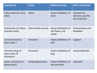 Essential oil Plants Method of prep Main component 
Celery seed oil ( spicy 
odor) 
celery Steam distillation of 
seed 
Limonene & 
selinene used for 
flavoring food 
Chamomile oil ( Bitter 
aromatic taste) 
Chamomilla recucita Steam distillation of 
the flower and 
stocks 
Chamazulene and 
bisabobol 
Cinnamon leaf oil 
(spicy odor ) 
cinnamon Steam distillation of 
leaf 
Eugenol 
cinnamon bug oil 
(spicy taste of 
cinnamon) 
Cinnamon Steam distillation of 
bug 
cinnamaldehyde 
ceylon citronella oil 
(grassy odor) 
cimbopogonnardus Steam distillation of 
leaf and stem 
citronelal 
 